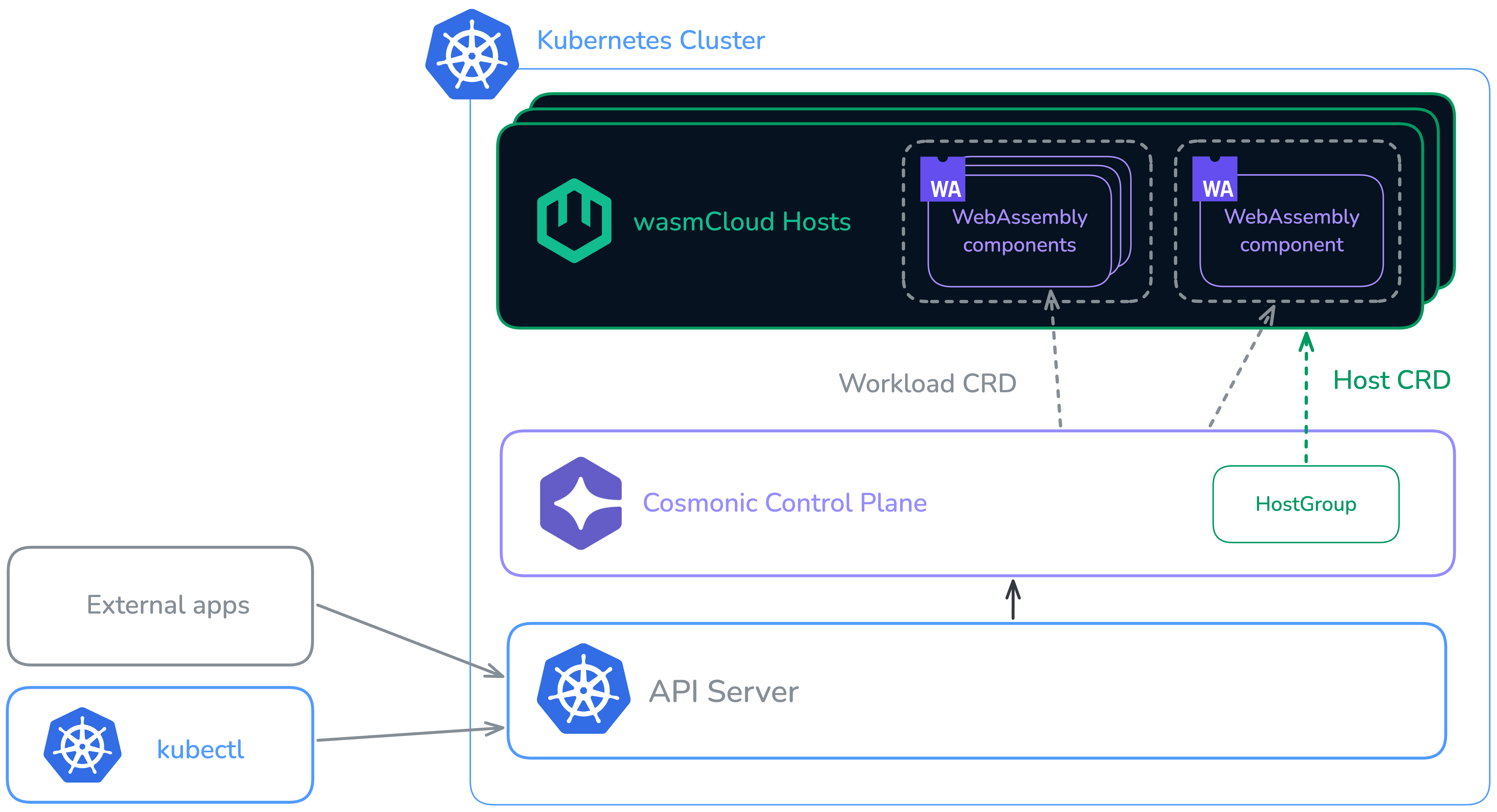 Elements of Cosmonic Control