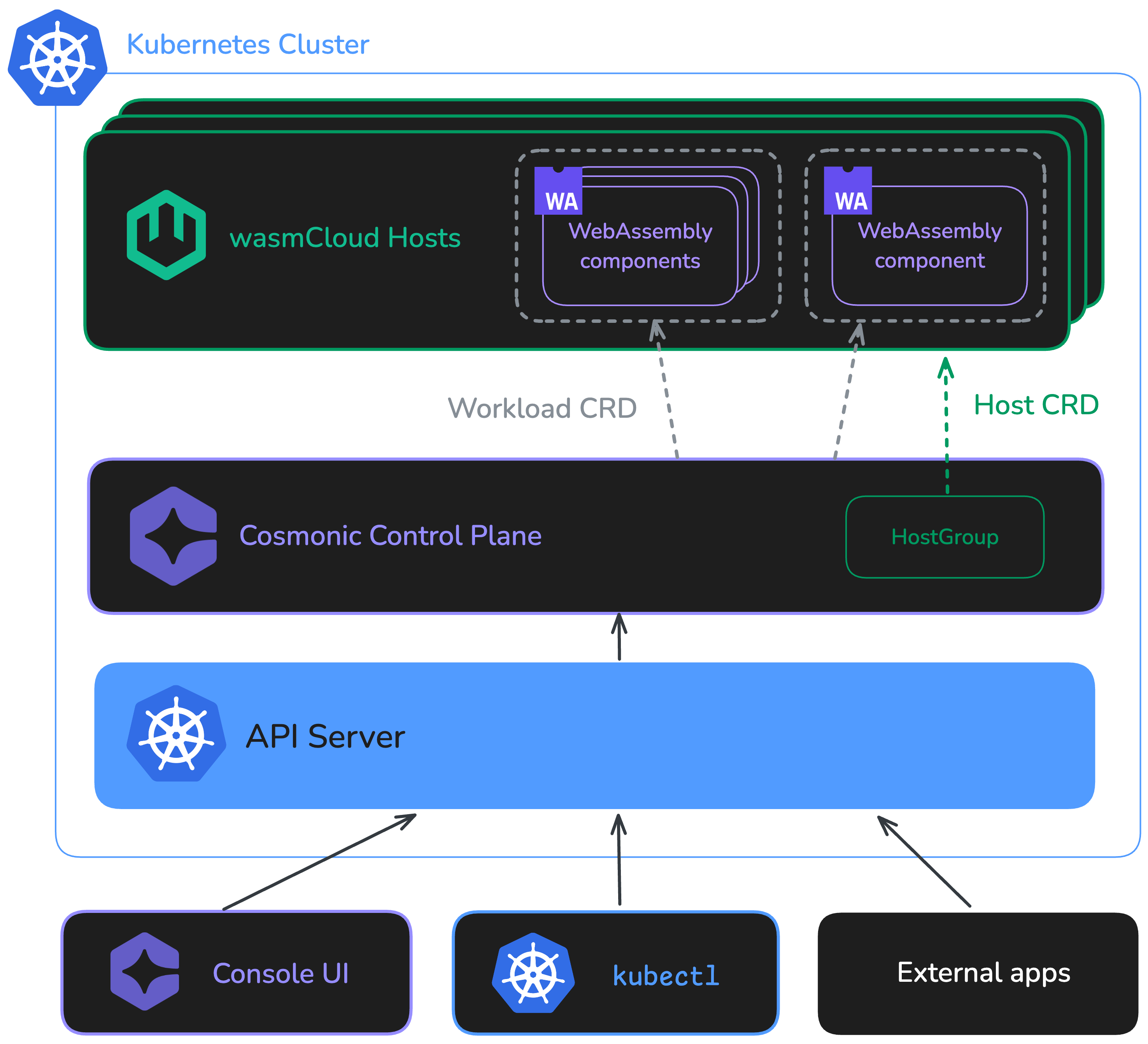 Elements of Cosmonic Control