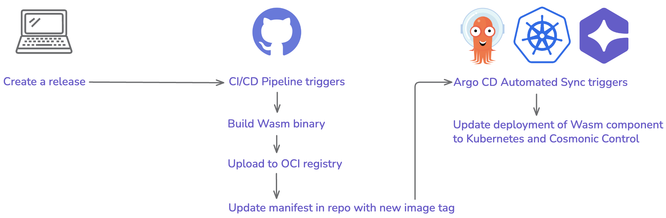 GitOps diagram